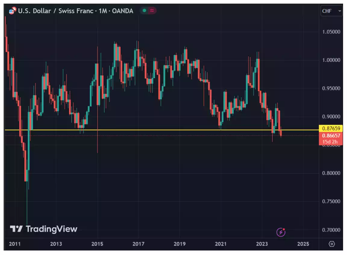 U.S. Dollar / Swiss Franc monthly chart U.S. Dollar / Swiss Franc monthly chart